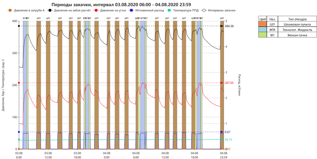 Пример графического изображения периода закачки шламовой пульпы из программы компании АКРОС «WorkFlow»
